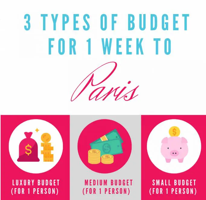 What is the Budget for a 1 Week Trip to Paris?