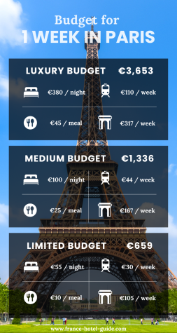 Budget for 1 week