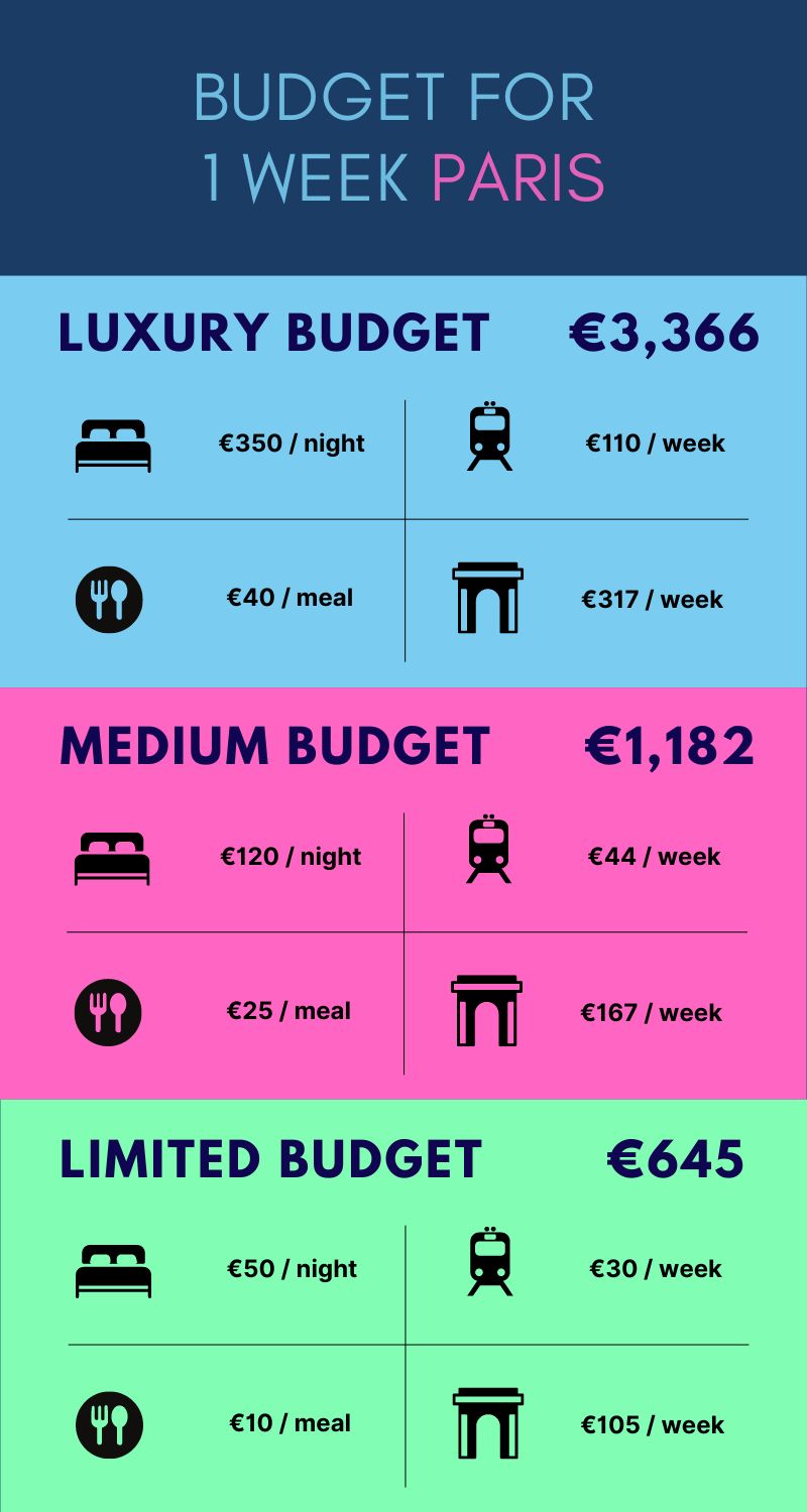 Budget 1 week Paris