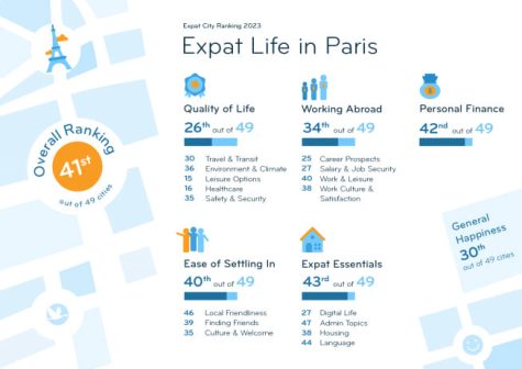 paris ranked 41th