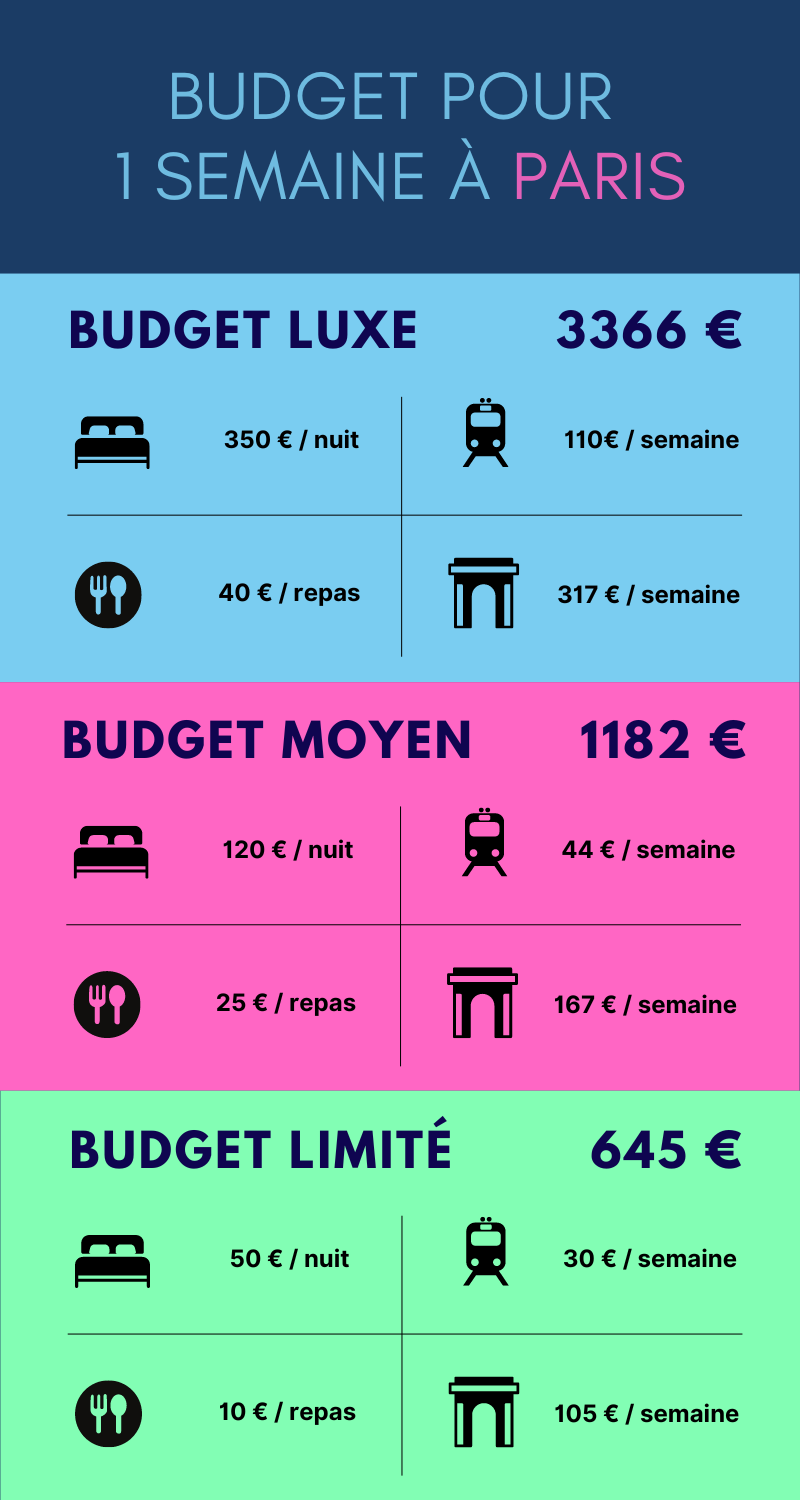 infographie budget 1 semaine paris