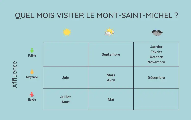 infographie quel mois visiter le mont-saint-michel